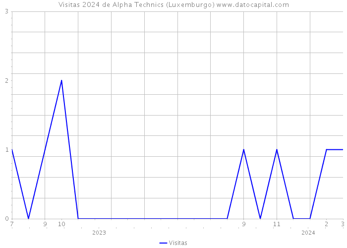 Visitas 2024 de Alpha Technics (Luxemburgo) 