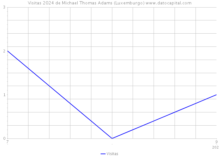 Visitas 2024 de Michael Thomas Adams (Luxemburgo) 