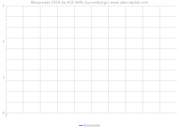Búsquedas 2024 de AGS SARL (Luxemburgo) 