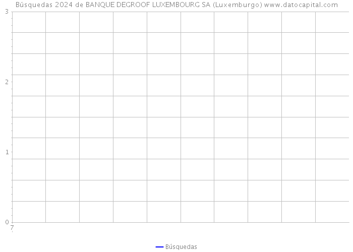 Búsquedas 2024 de BANQUE DEGROOF LUXEMBOURG SA (Luxemburgo) 