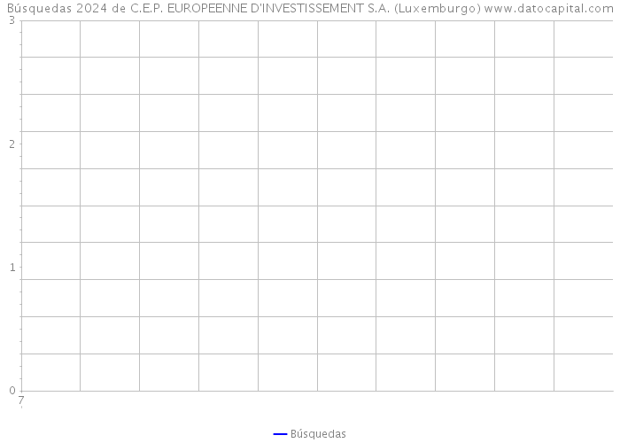 Búsquedas 2024 de C.E.P. EUROPEENNE D'INVESTISSEMENT S.A. (Luxemburgo) 
