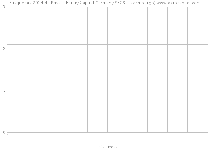 Búsquedas 2024 de Private Equity Capital Germany SECS (Luxemburgo) 