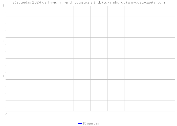 Búsquedas 2024 de Trivium French Logistics S.à r.l. (Luxemburgo) 