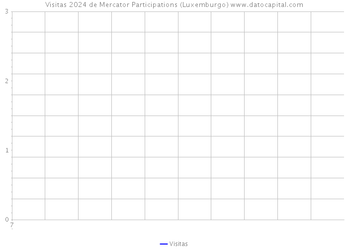 Visitas 2024 de Mercator Participations (Luxemburgo) 