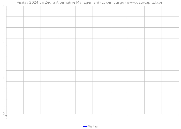 Visitas 2024 de Zedra Alternative Management (Luxemburgo) 