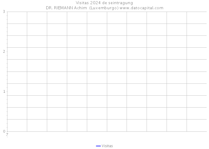 Visitas 2024 de seintragung DR. RIEMANN Achim (Luxemburgo) 