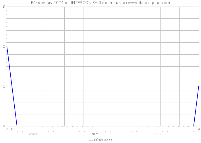 Búsquedas 2024 de INTERCON SA (Luxemburgo) 