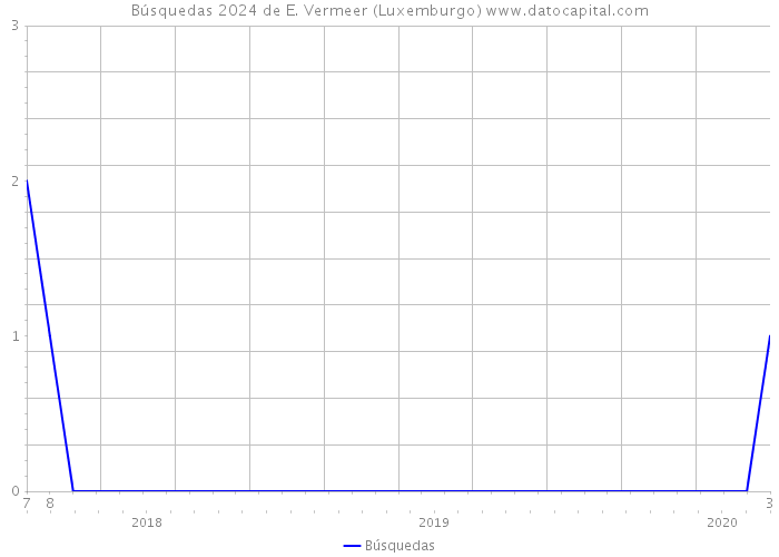 Búsquedas 2024 de E. Vermeer (Luxemburgo) 