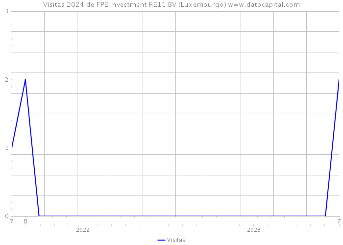 Visitas 2024 de FPE Investment RE11 BV (Luxemburgo) 