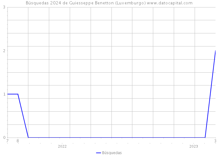 Búsquedas 2024 de Guiesseppe Benetton (Luxemburgo) 