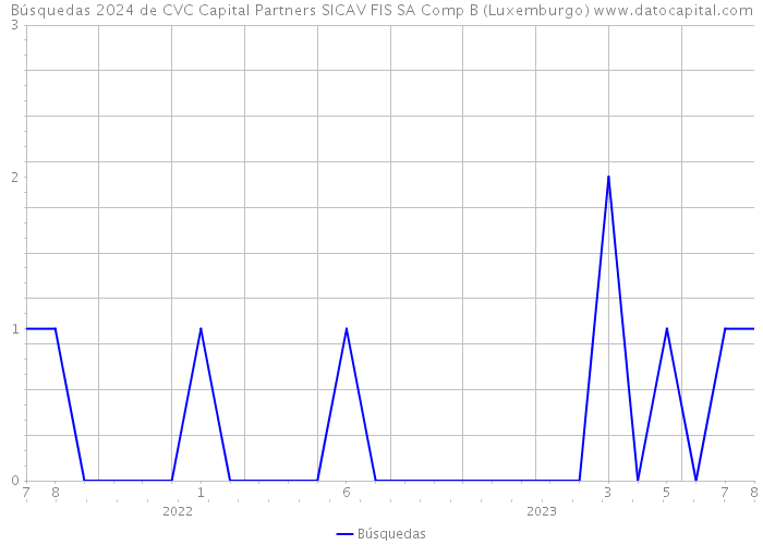 Búsquedas 2024 de CVC Capital Partners SICAV FIS SA Comp B (Luxemburgo) 