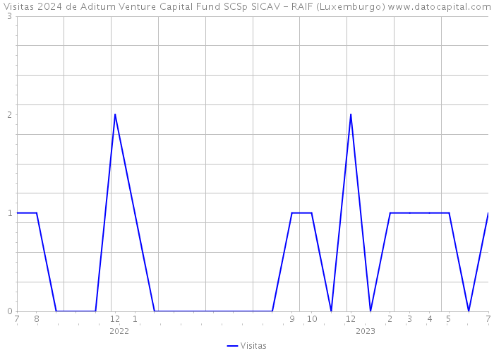 Visitas 2024 de Aditum Venture Capital Fund SCSp SICAV - RAIF (Luxemburgo) 