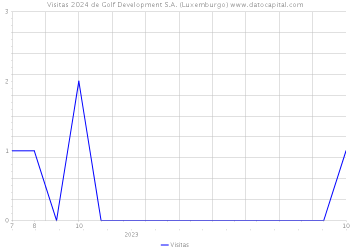 Visitas 2024 de Golf Development S.A. (Luxemburgo) 