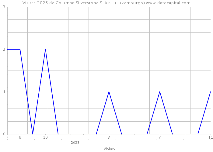 Visitas 2023 de Columna Silverstone S. à r.l. (Luxemburgo) 