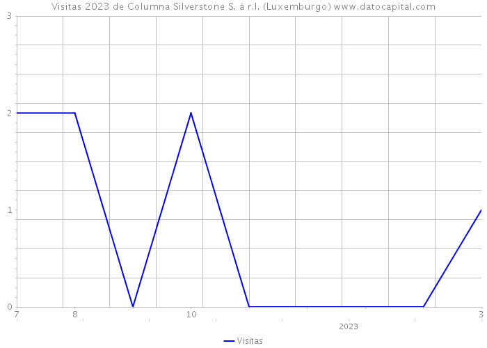 Visitas 2023 de Columna Silverstone S. à r.l. (Luxemburgo) 