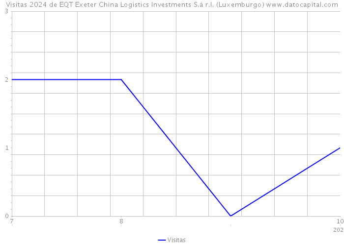 Visitas 2024 de EQT Exeter China Logistics Investments S.à r.l. (Luxemburgo) 