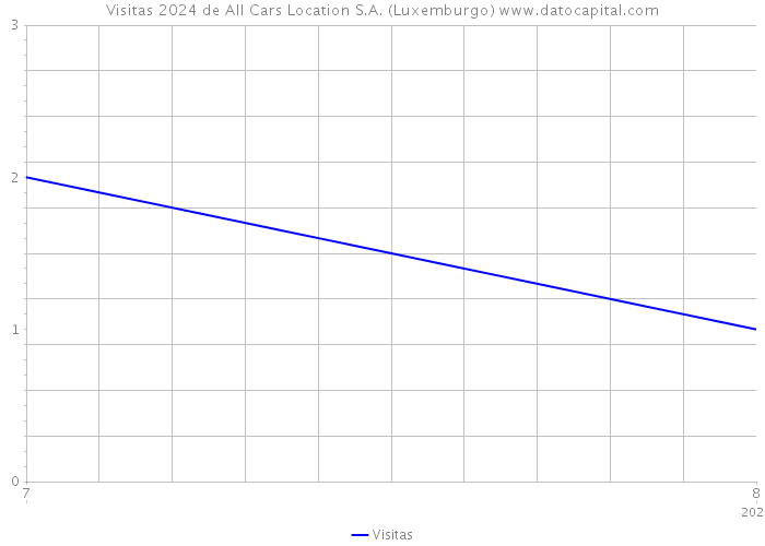 Visitas 2024 de All Cars Location S.A. (Luxemburgo) 