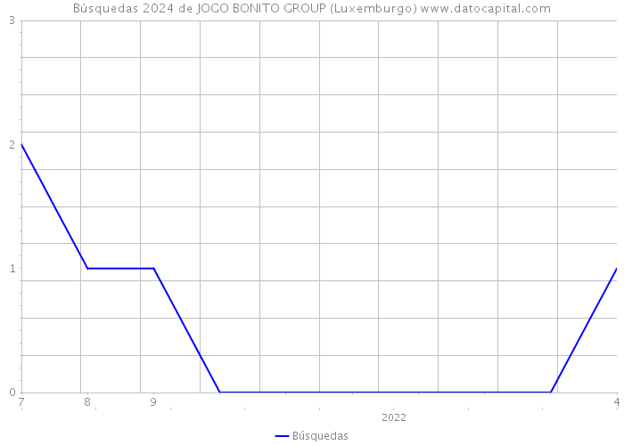 Búsquedas 2024 de JOGO BONITO GROUP (Luxemburgo) 
