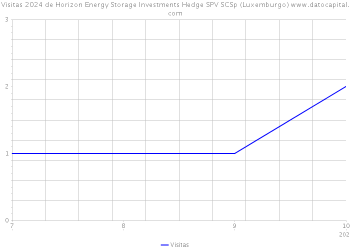Visitas 2024 de Horizon Energy Storage Investments Hedge SPV SCSp (Luxemburgo) 