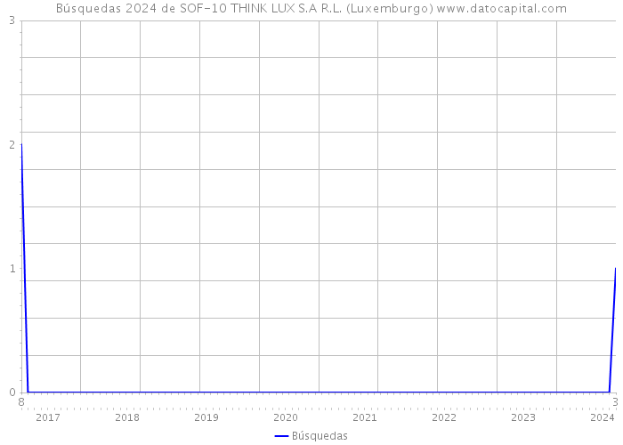 Búsquedas 2024 de SOF-10 THINK LUX S.A R.L. (Luxemburgo) 