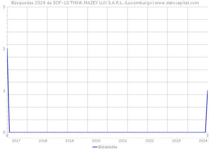 Búsquedas 2024 de SOF-10 THINK MAZEY LUX S.A R.L. (Luxemburgo) 