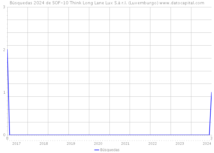 Búsquedas 2024 de SOF-10 Think Long Lane Lux S.à r.l. (Luxemburgo) 