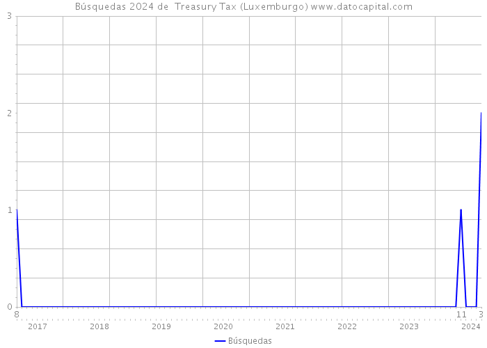 Búsquedas 2024 de Treasury Tax (Luxemburgo) 