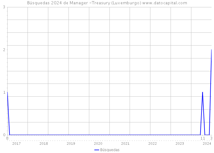 Búsquedas 2024 de Manager -Treasury (Luxemburgo) 