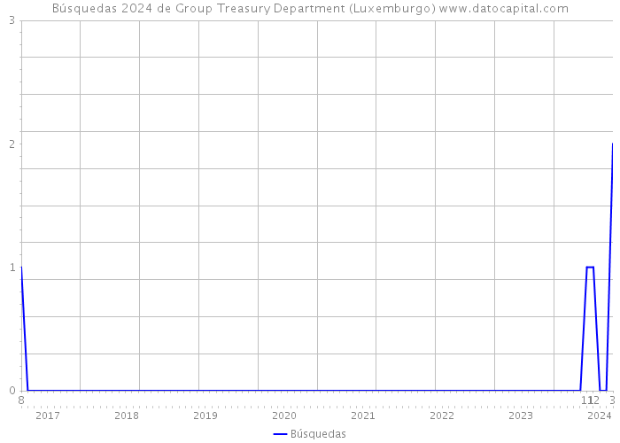Búsquedas 2024 de Group Treasury Department (Luxemburgo) 