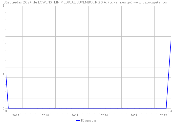Búsquedas 2024 de LOWENSTEIN MEDICAL LUXEMBOURG S.A. (Luxemburgo) 