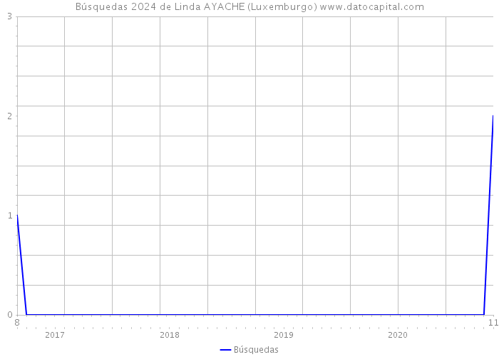 Búsquedas 2024 de Linda AYACHE (Luxemburgo) 