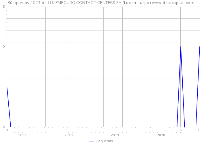 Búsquedas 2024 de LUXEMBOURG CONTACT CENTERS SA (Luxemburgo) 