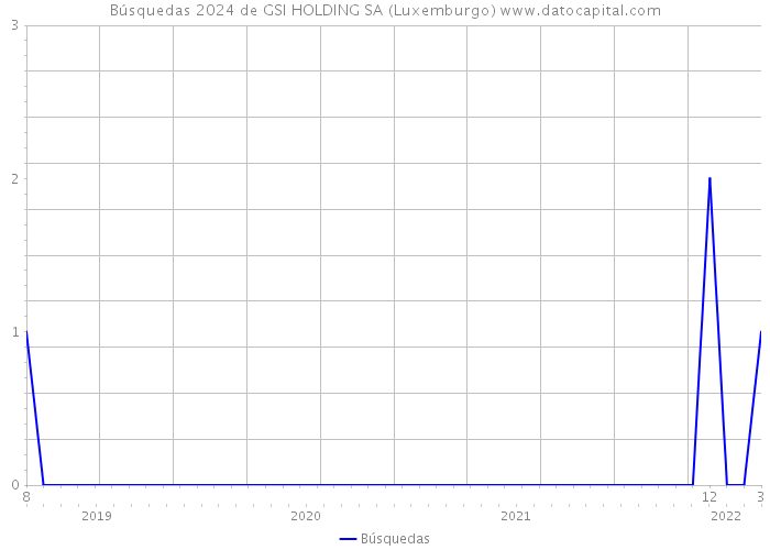 Búsquedas 2024 de GSI HOLDING SA (Luxemburgo) 