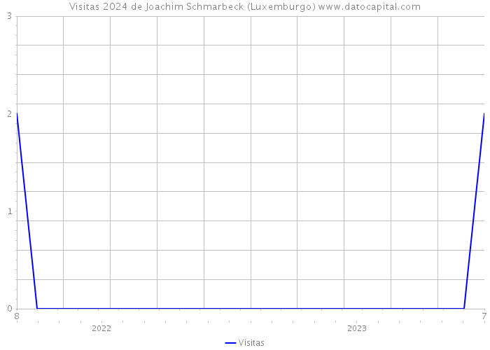 Visitas 2024 de Joachim Schmarbeck (Luxemburgo) 