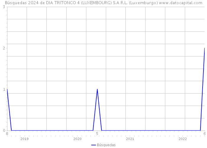 Búsquedas 2024 de DIA TRITONCO 4 (LUXEMBOURG) S.A R.L. (Luxemburgo) 