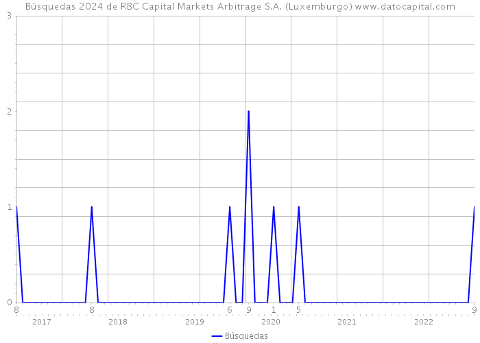 Búsquedas 2024 de RBC Capital Markets Arbitrage S.A. (Luxemburgo) 