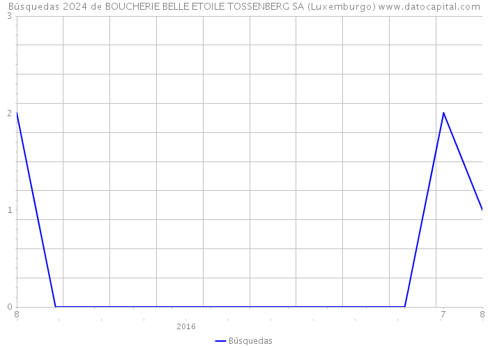 Búsquedas 2024 de BOUCHERIE BELLE ETOILE TOSSENBERG SA (Luxemburgo) 