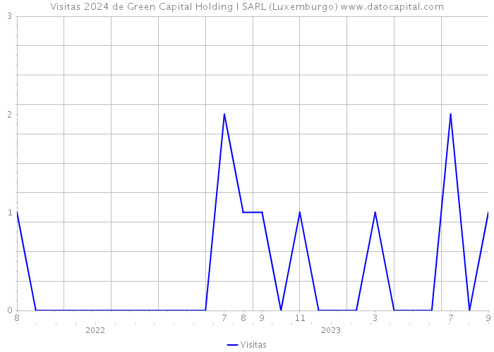 Visitas 2024 de Green Capital Holding I SARL (Luxemburgo) 