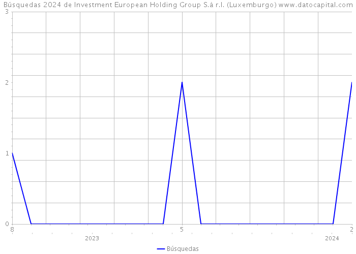 Búsquedas 2024 de Investment European Holding Group S.à r.l. (Luxemburgo) 