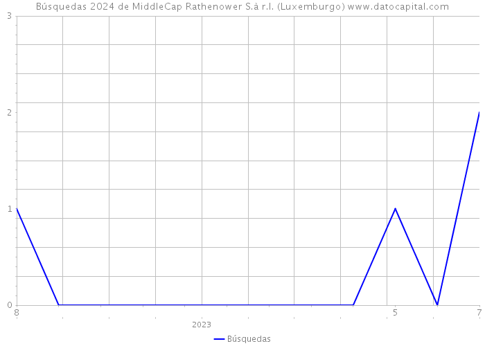 Búsquedas 2024 de MiddleCap Rathenower S.à r.l. (Luxemburgo) 