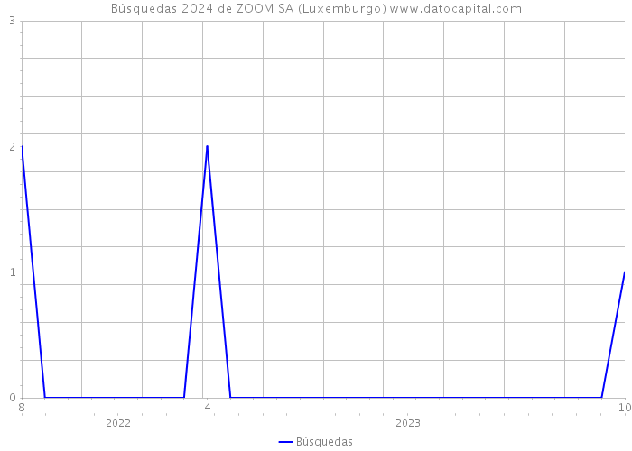 Búsquedas 2024 de ZOOM SA (Luxemburgo) 