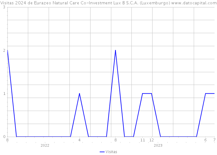 Visitas 2024 de Eurazeo Natural Care Co-Investment Lux B S.C.A. (Luxemburgo) 