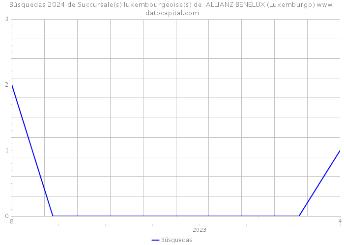 Búsquedas 2024 de Succursale(s) luxembourgeoise(s) de ALLIANZ BENELUX (Luxemburgo) 