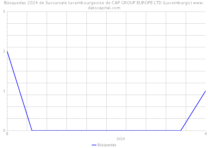 Búsquedas 2024 de Succursale luxembourgeoise de C&P GROUP EUROPE LTD (Luxemburgo) 