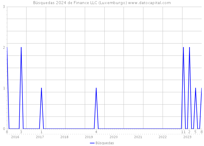 Búsquedas 2024 de Finance LLC (Luxemburgo) 