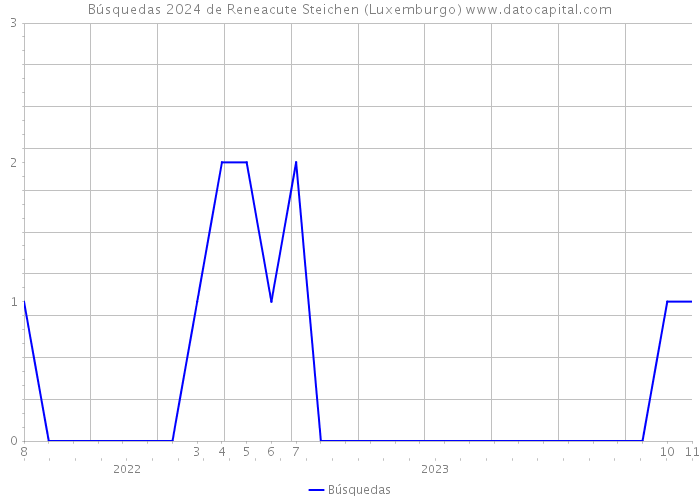 Búsquedas 2024 de Reneacute Steichen (Luxemburgo) 