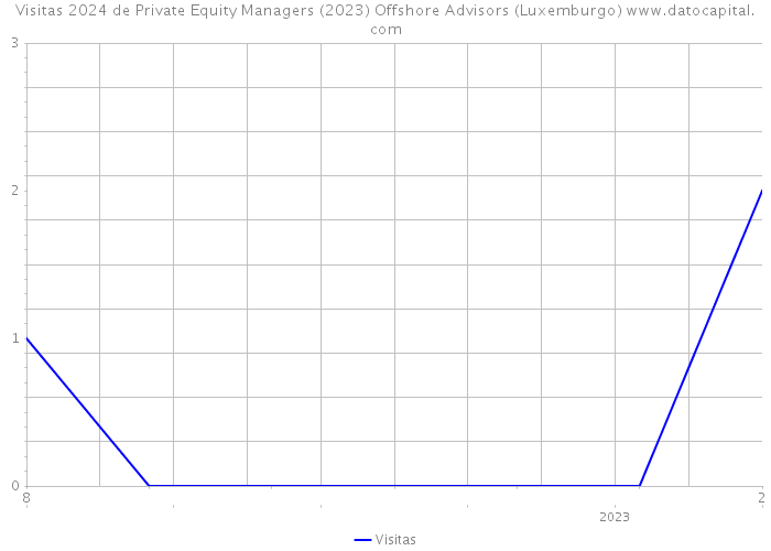 Visitas 2024 de Private Equity Managers (2023) Offshore Advisors (Luxemburgo) 
