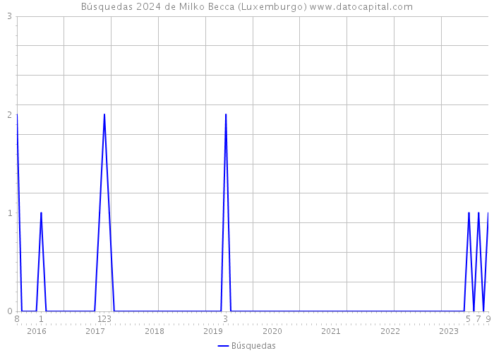 Búsquedas 2024 de Milko Becca (Luxemburgo) 