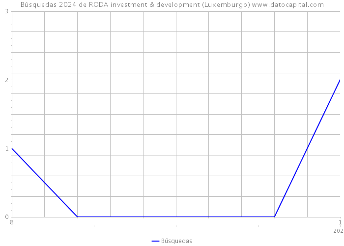 Búsquedas 2024 de RODA investment & development (Luxemburgo) 