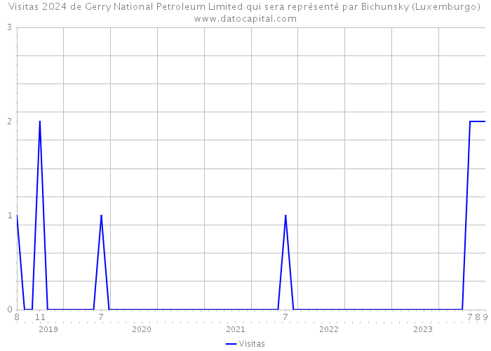 Visitas 2024 de Gerry National Petroleum Limited qui sera représenté par Bichunsky (Luxemburgo) 